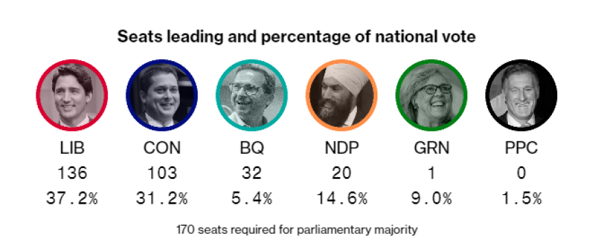 Εκλογές στον Καναδά: Εμφανές προβάδισμα για τους Φιλελεύθερους του Τζάστιν Τριντό