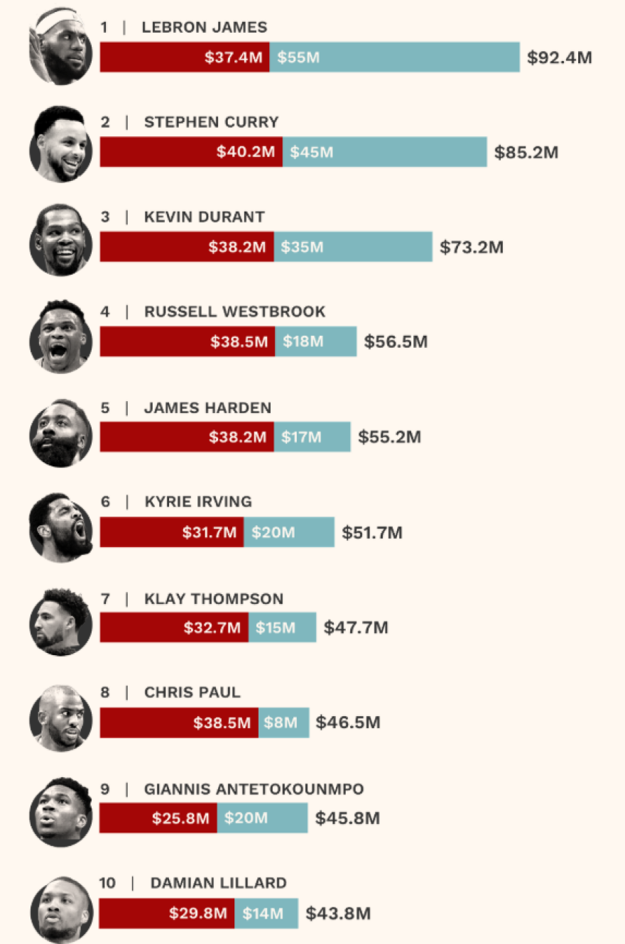 Αντετοκούνμπο: Ένατος πιο ακριβοπληρωμένος στο ΝΒΑ, κορυφή ο ΛεΜπρόν
