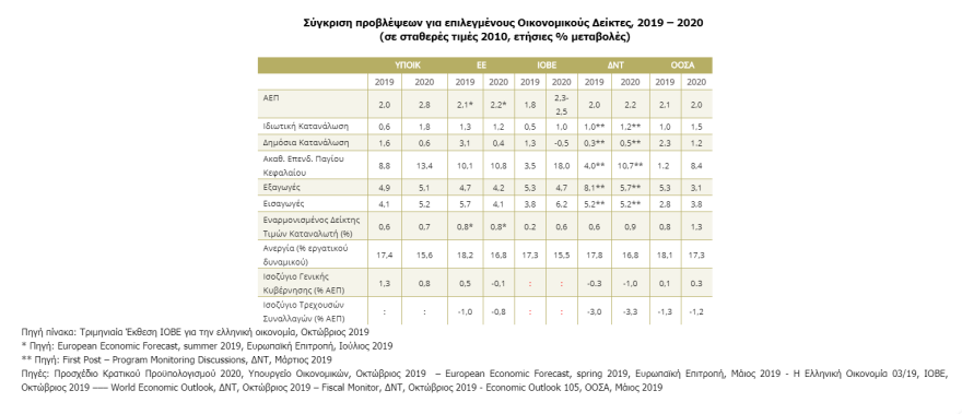 ΙΟΒΕ: Ανέφικτη η ισχυρή ανάπτυξη χωρίς ελάφρυνση των μεσαίων στρωμάτων