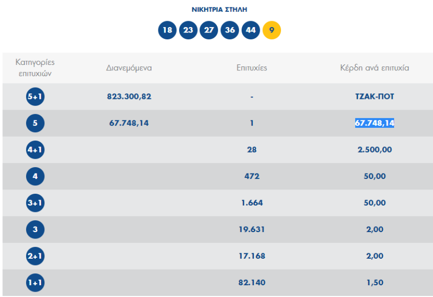 Κλήρωση Τζόκερ: Αυτοί είναι οι τυχεροί αριθμοί