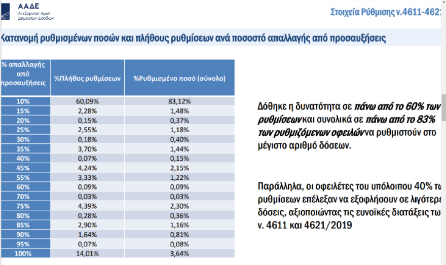 ΑΑΔΕ: Σχεδόν 6 δισ. ρυθμίστηκαν με τις 120 δόσεις