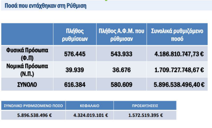 ΑΑΔΕ: Σχεδόν 6 δισ. ρυθμίστηκαν με τις 120 δόσεις