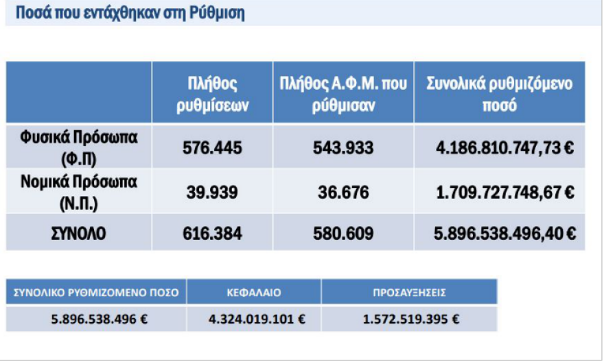 ΑΑΔΕ: Σχεδόν 6 δισ. ρυθμίστηκαν με τις 120 δόσεις