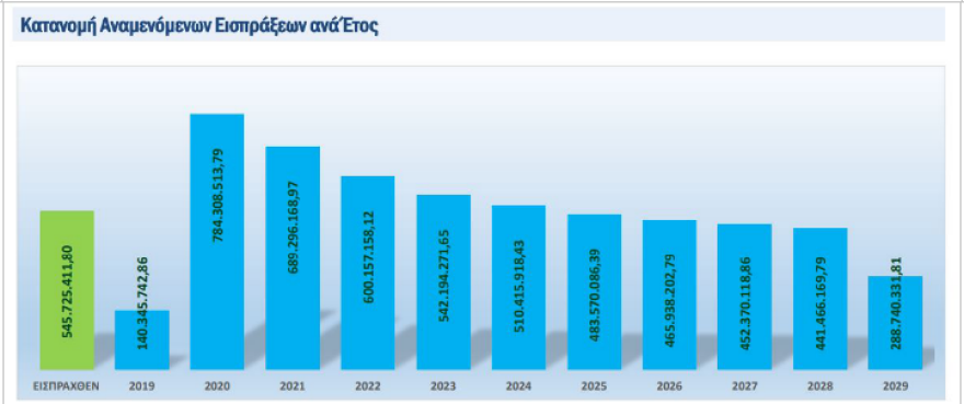 ΑΑΔΕ: Σχεδόν 6 δισ. ρυθμίστηκαν με τις 120 δόσεις