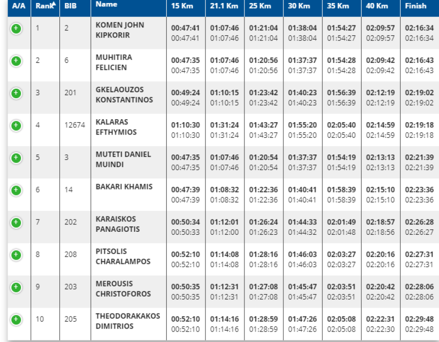 37ος Μαραθώνιος: Δυο Κενυάτες και ένας Έλληνας στο βάθρο των νικητών 