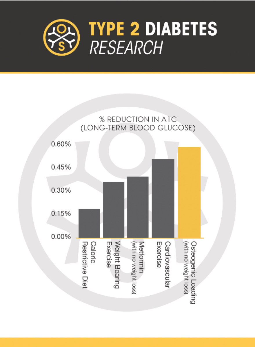 Η Osteostrong μπορεί να βοηθήσει στον Διαβήτη Τύπου ΙΙ