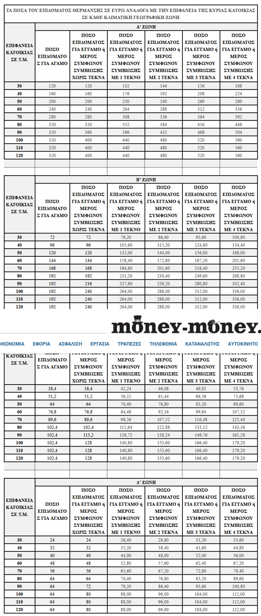 Οδηγός για το επίδομα θέρμανσης: Τι ποσό δικαιούστε