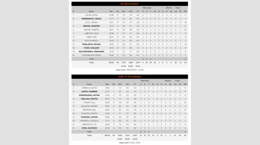 Euroleague, Βαλένθια-Ζενίτ 94-90: Ανατροπή με... τρίποντα από τους Ισπανούς