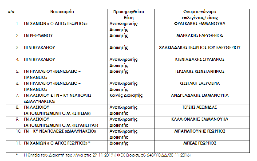 Υπουργείο Υγείας: Αυτοί είναι οι νέοι διοικητές στα νοσοκομεία του ΕΣΥ - Όλα τα ονόματα