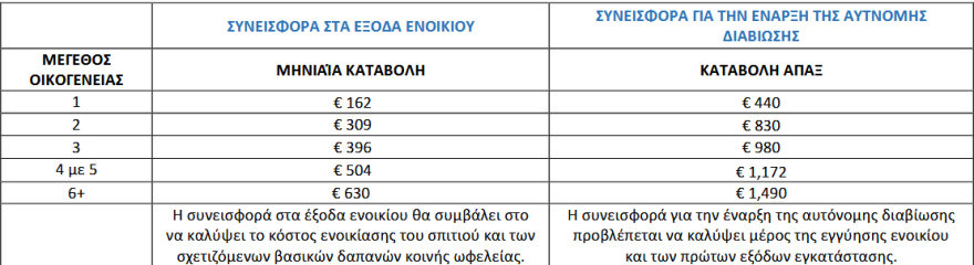 Επίδομα ενοικίου έως και €630 και εφάπαξ βοήθημα έως €1.490 για πρόσφυγες μέσω προγράμματος