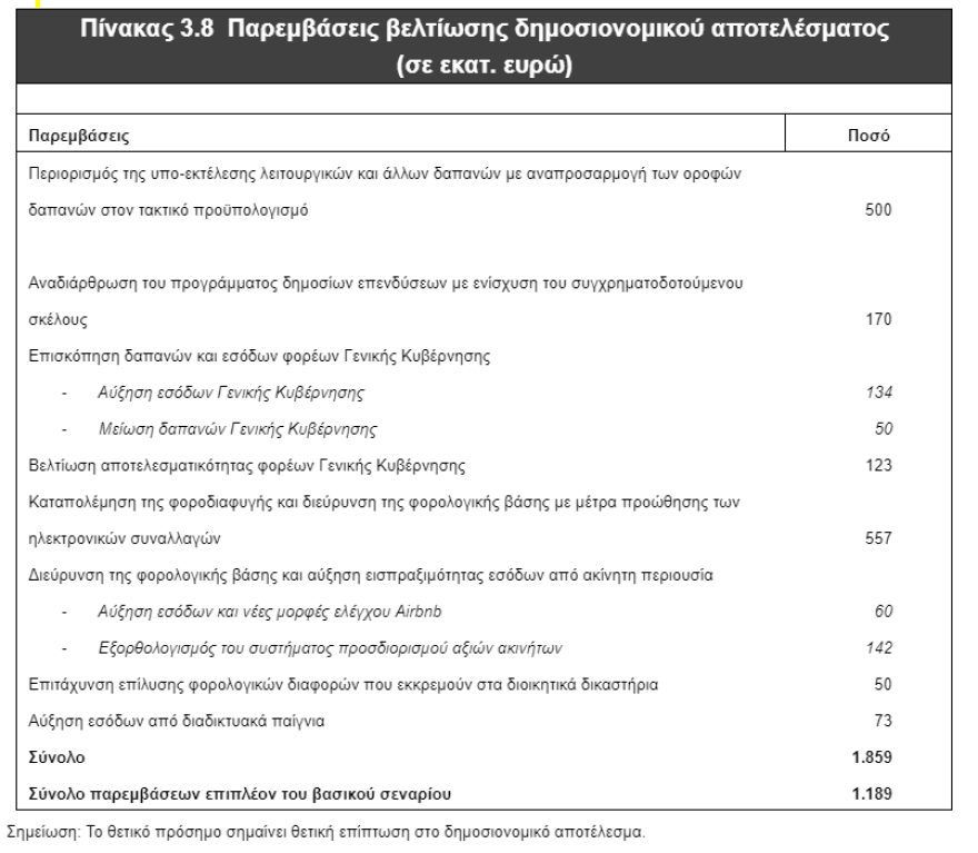 Προϋπολογισμός 2020: Πώς θα μοιραστεί το υπερπλεόνασμα - Σενάρια για μειώσεις ή επιστροφή φόρων και εισφορών