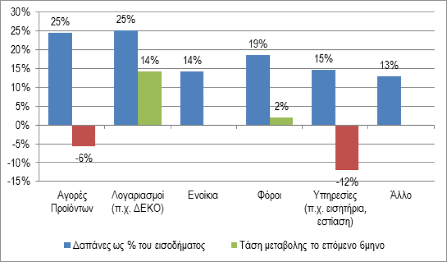 Έρευνα: Σε λογαριασμούς και φόρους το 44% του εισοδήματος των νοικοκυριών
