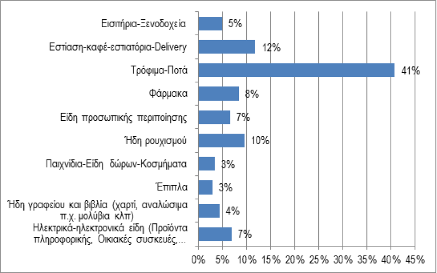 Έρευνα: Σε λογαριασμούς και φόρους το 44% του εισοδήματος των νοικοκυριών