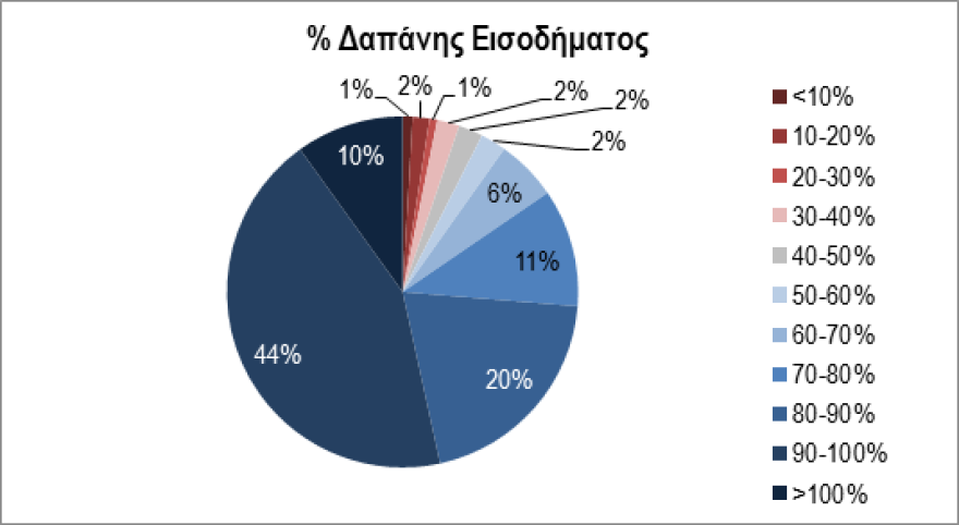 Έρευνα: Σε λογαριασμούς και φόρους το 44% του εισοδήματος των νοικοκυριών