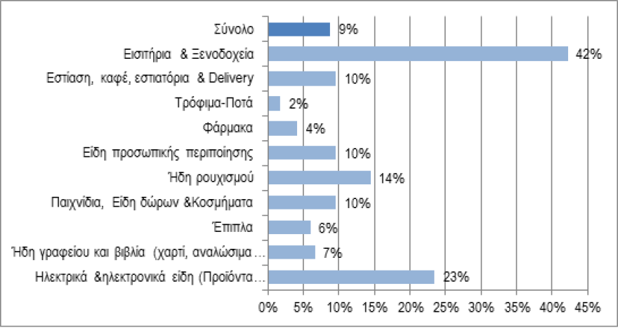 Έρευνα: Σε λογαριασμούς και φόρους το 44% του εισοδήματος των νοικοκυριών