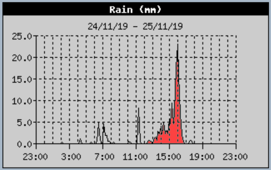 Κακοκαιρία «Γηρυόνης»: 125 χιλιοστά βροχής σε τέσσερις ώρες στη Ρόδο