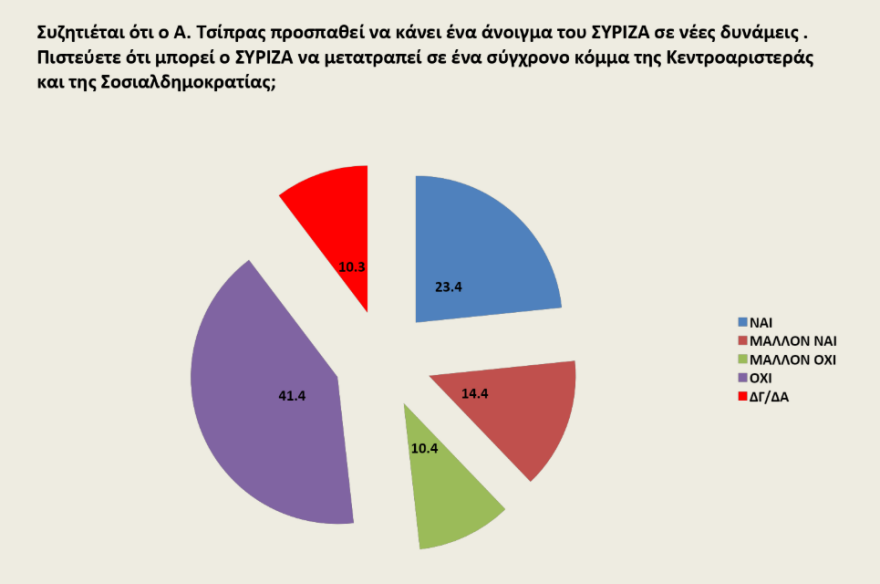Γκάλοπ Opinion Poll: Κυριαρχία Μητσοτάκη, στο συν 17,5% η ΝΔ, πονοκέφαλος το προσφυγικό