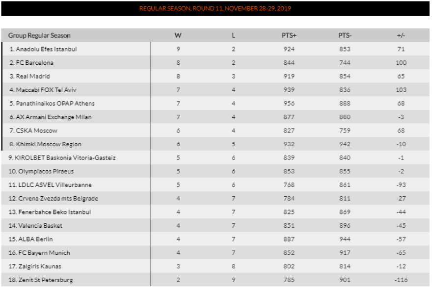 Η βαθμολογία της Euroleague: Πλησίασε 8άδα ο Ολυμπιακός και... έστειλε τετράδα τον Παναθηναϊκό!