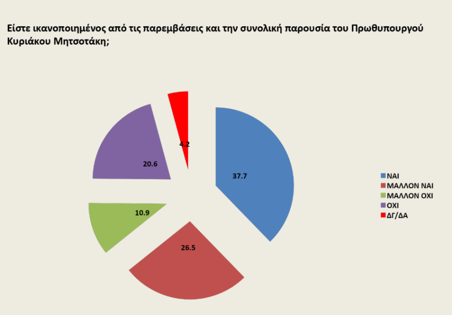 Γκάλοπ Opinion Poll: Κυριαρχία Μητσοτάκη, στο συν 17,5% η ΝΔ, πονοκέφαλος το προσφυγικό