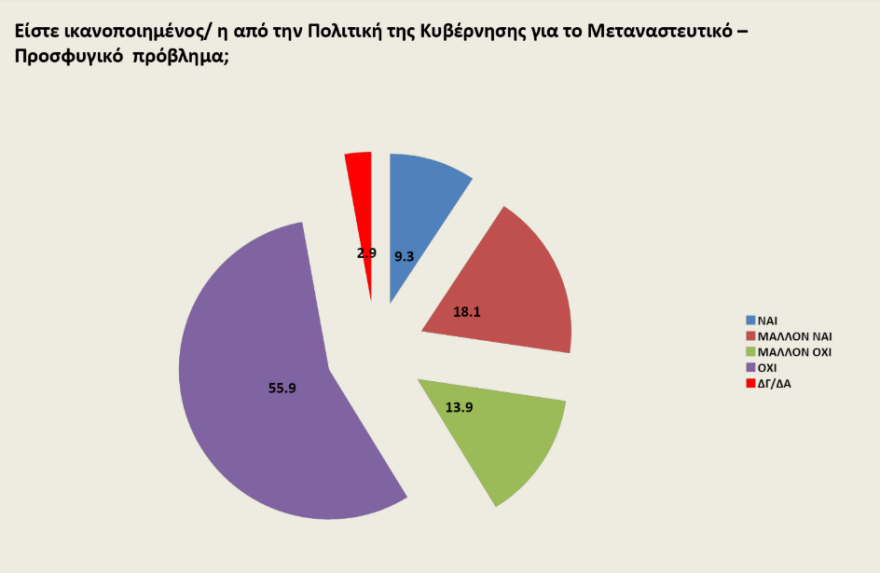 Γκάλοπ Opinion Poll: Κυριαρχία Μητσοτάκη, στο συν 17,5% η ΝΔ, πονοκέφαλος το προσφυγικό