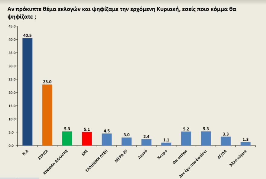 Γκάλοπ Opinion Poll: Κυριαρχία Μητσοτάκη, στο συν 17,5% η ΝΔ, πονοκέφαλος το προσφυγικό