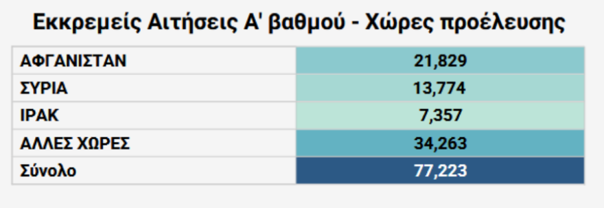 Στις 77.000 οι αιτήσεις για άσυλο, με τις βάρκες να συνεχίζουν να έρχονται