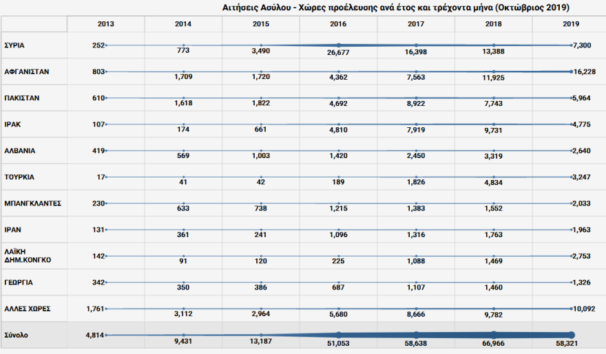 Στις 77.000 οι αιτήσεις για άσυλο, με τις βάρκες να συνεχίζουν να έρχονται