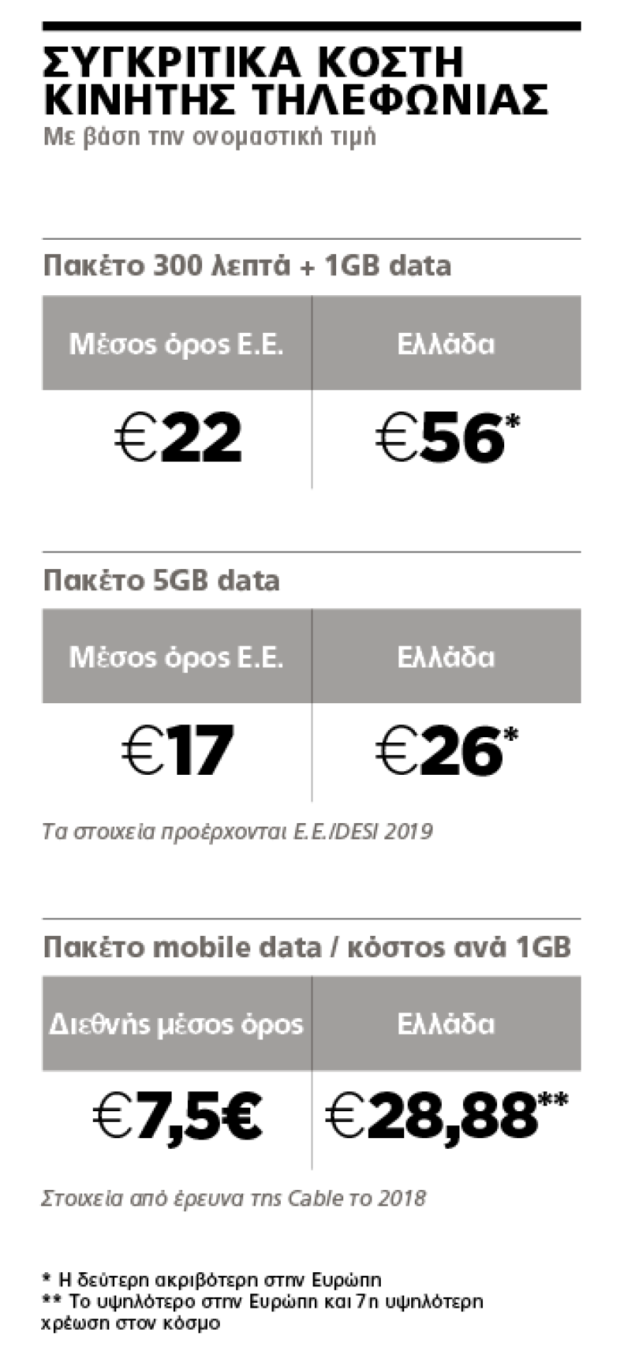 Πανάκριβα τα data από τις εταιρείες κινητής τηλεφωνίας
