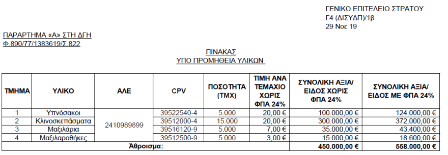ΓΕΣ: Προμήθεια 5.000 κρεβατιών και κλινοσκεπασμάτων για μετανάστες και πρόσφυγες ύψους €1,4 εκατ.