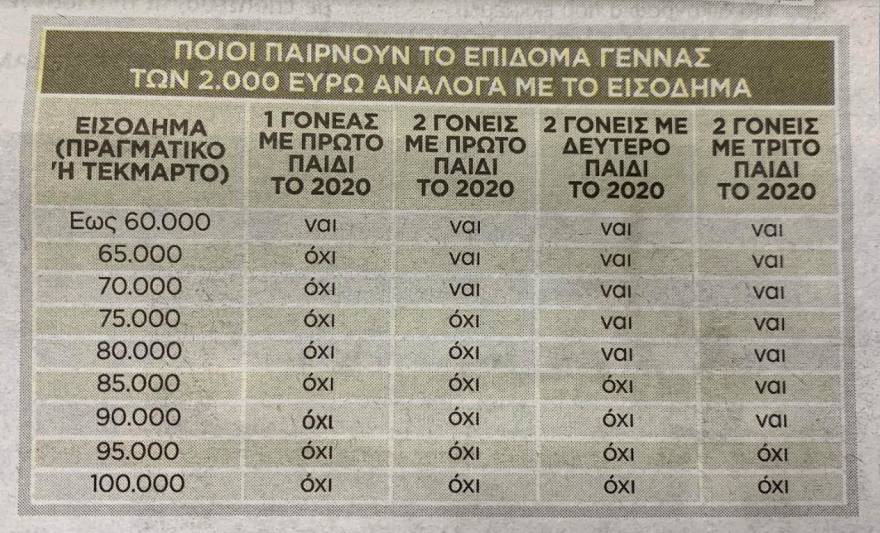 Επίδομα γέννας: Πώς θα δίνονται τα 2.000 ευρώ - Τα κριτήρια και οι δικαιούχοι