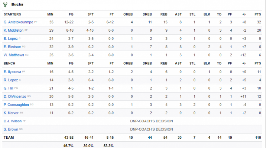 Απολαυστικος Αντετοκούνμπο και «τρένο» οι Μπακς για την 15η νίκη τους