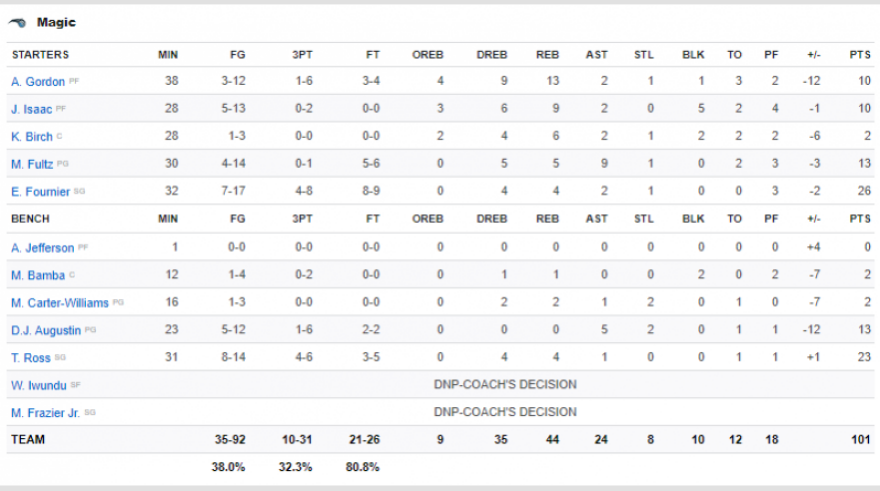 Απολαυστικος Αντετοκούνμπο και «τρένο» οι Μπακς για την 15η νίκη τους