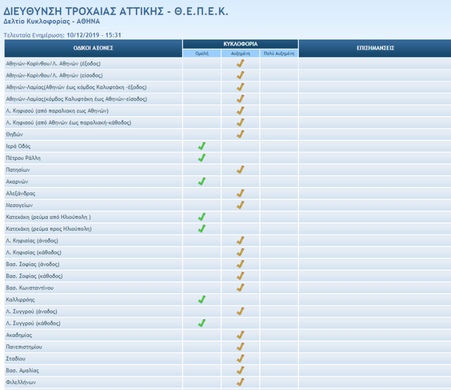 Κίνηση: Τεράστιο μποτιλιάρισμα από την κακοκαιρία στους δρόμους - Δείτε Live