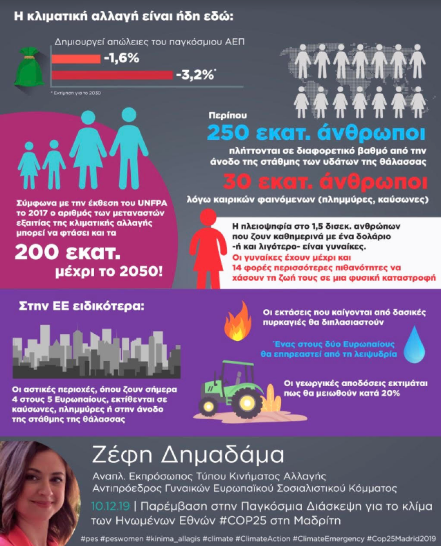 Ζέφη Δημαδάμα: Αναγκαίες οι δεσμευτικές πολιτικές για την κλιματική αλλαγή 