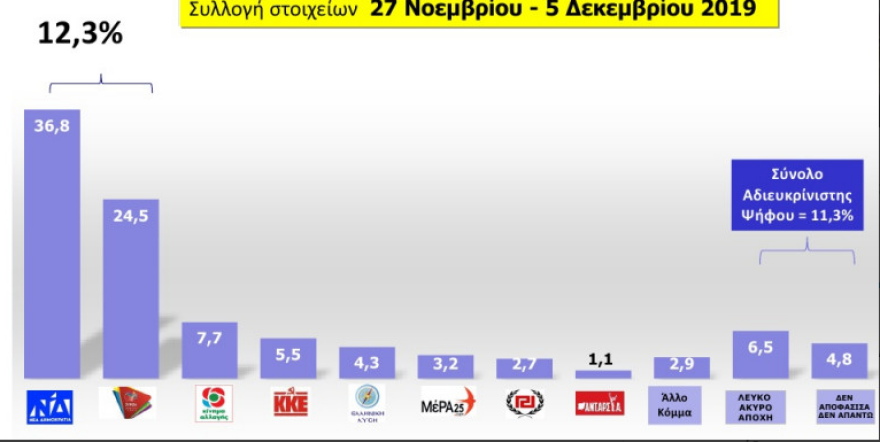 Γκάλοπ MRB: Μπροστά με 12,3% η ΝΔ έναντι του ΣΥΡΙΖΑ