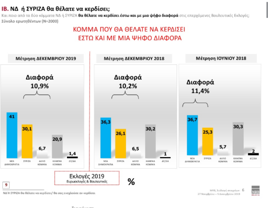 Γκάλοπ MRB: Μπροστά με 12,3% η ΝΔ έναντι του ΣΥΡΙΖΑ