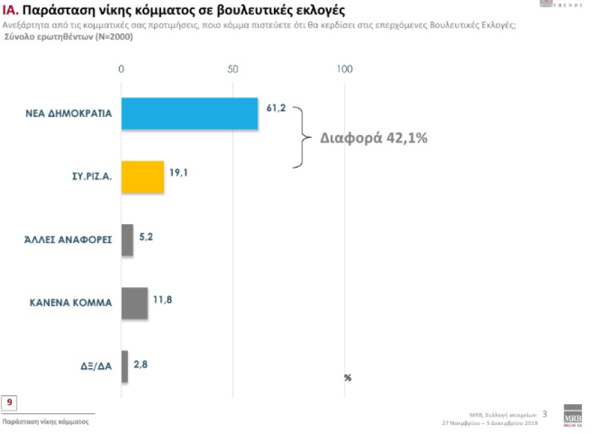 Γκάλοπ MRB: Μπροστά με 12,3% η ΝΔ έναντι του ΣΥΡΙΖΑ