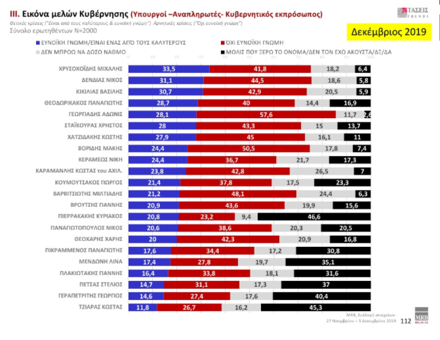 Γκάλοπ MRB: Μπροστά με 12,3% η ΝΔ έναντι του ΣΥΡΙΖΑ