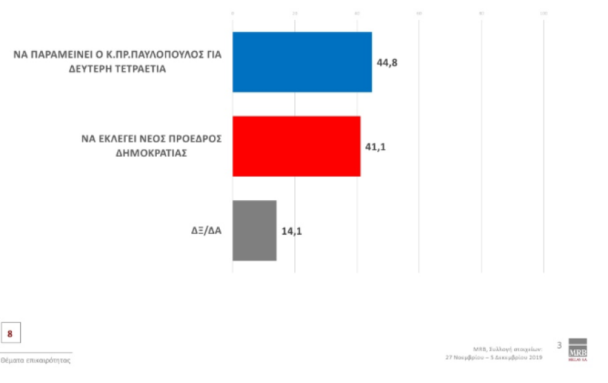 Γκάλοπ MRB: Μπροστά με 12,3% η ΝΔ έναντι του ΣΥΡΙΖΑ