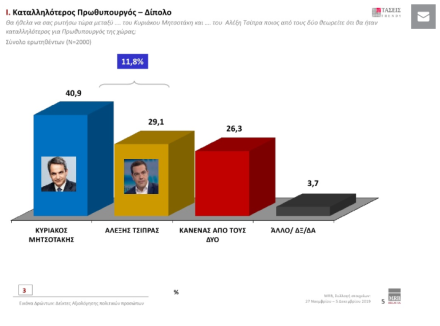 Γκάλοπ MRB: Μπροστά με 12,3% η ΝΔ έναντι του ΣΥΡΙΖΑ