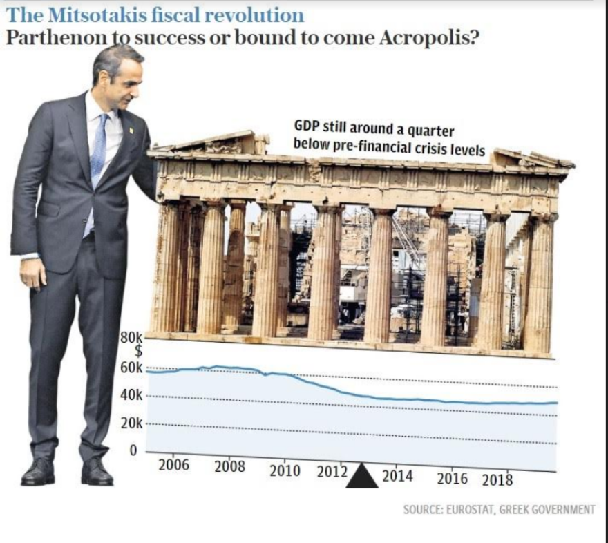 Daily Telegraph: Η οικονομική επανάσταση του Μητσοτάκη