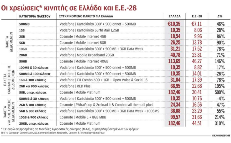 Κινητή τηλεφωνία: H Ευρωπαϊκή Ένωση τα αλλάζει όλα στις χρεώσεις