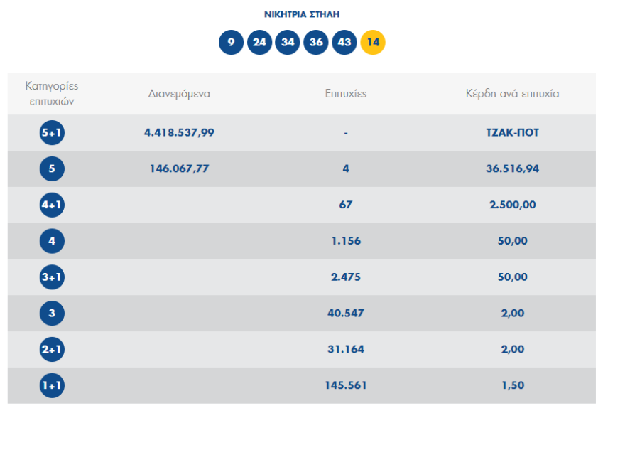 Τριπλή κλήρωση Τζόκερ - ΛΟΤΤΟ και ΠΡΟΤΟ