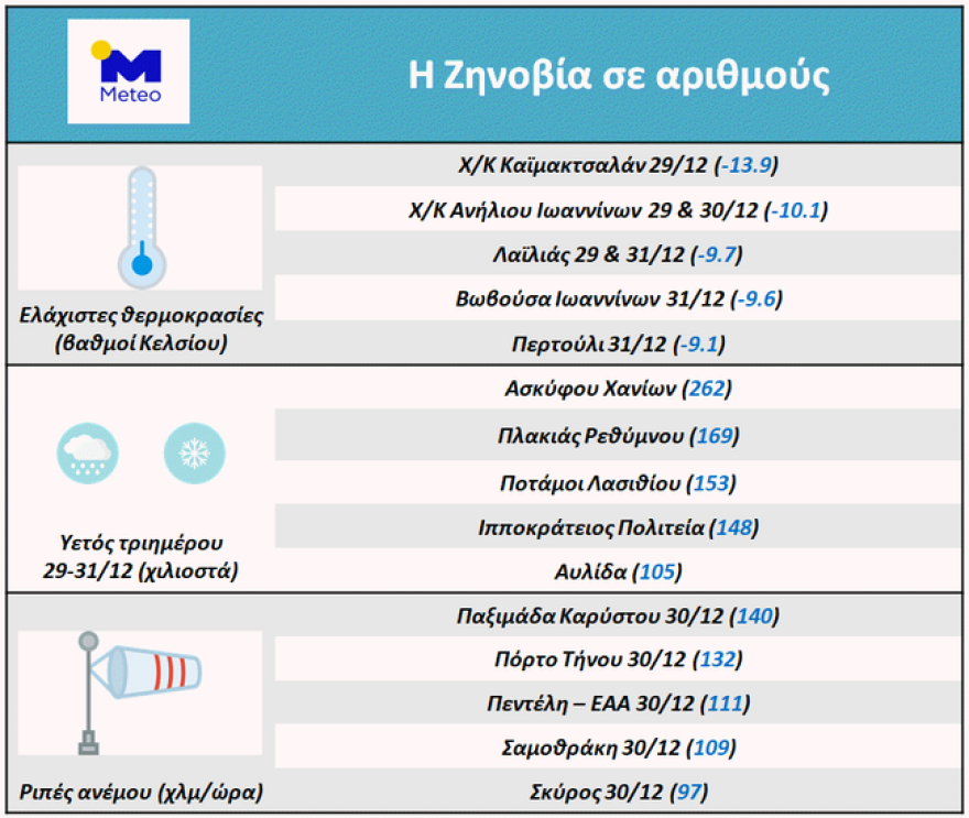 Καιρός: «Παγωμένο» ποδαρικό για το 2020 - Έρχονται βροχές και χιόνια στα ορεινά