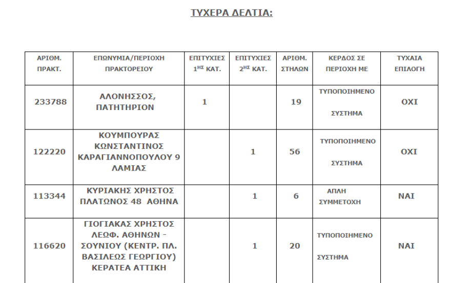 Τζόκερ: Στο Πατητήρι της Αλοννήσου ο υπερτυχερός των εννέα εκατ. ευρώ