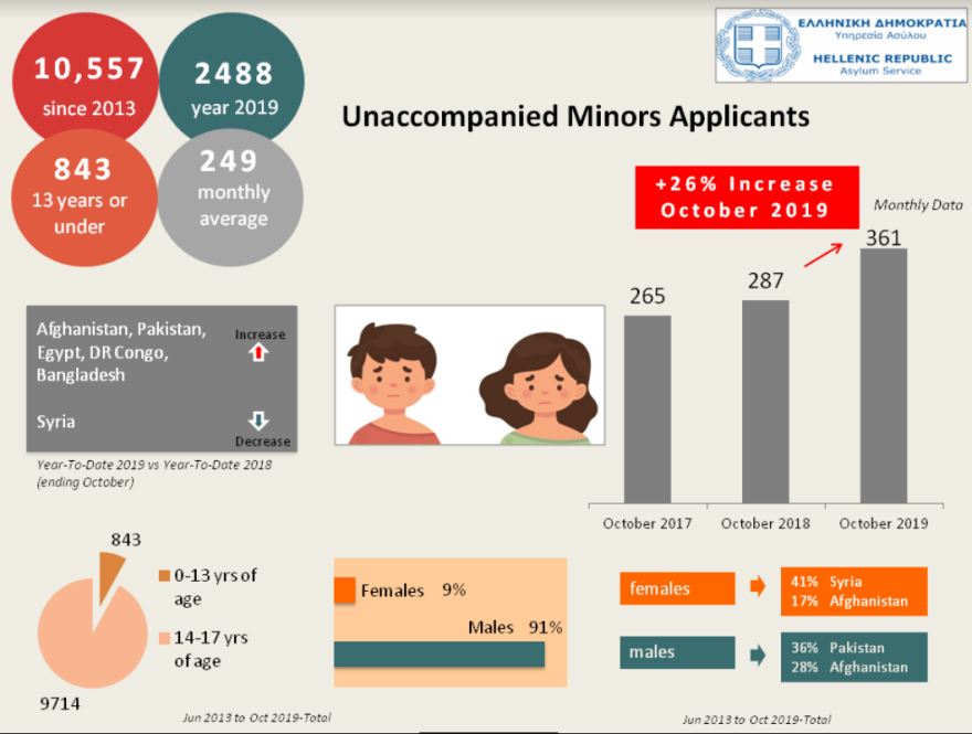 Μεταναστευτικό: Ημιαυτόνομη διαβίωση ασυνόδευτων ανήλικων άνω των 16 ετών σε διαμερίσματα 
