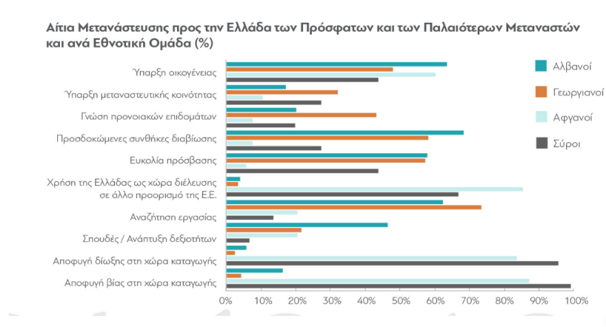 Νέα έρευνα διαΝΕΟσις: Τι πιστεύουν οι μετανάστες