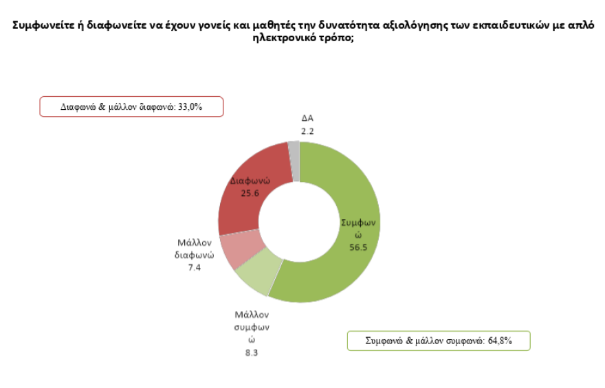 Δημοσκόπηση Marc για το protothema.gr: Η αξιολόγηση των ΑΕΙ να συνδεθεί με την χρηματοδότηση λέει το 78%