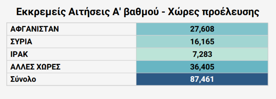 Προσφυγικό: Στις 87.461 έφτασαν οι εκκρεμείς αιτήσεις ασύλου 