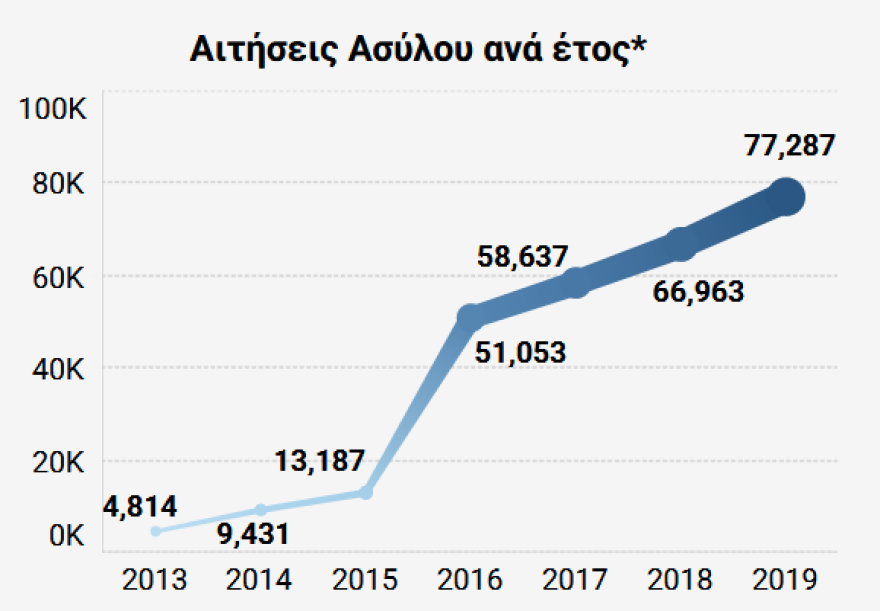 Προσφυγικό: Στις 87.461 έφτασαν οι εκκρεμείς αιτήσεις ασύλου 